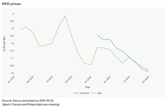 HVO cost trends