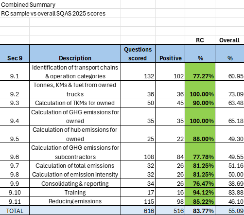 SQAS Scores RC Members